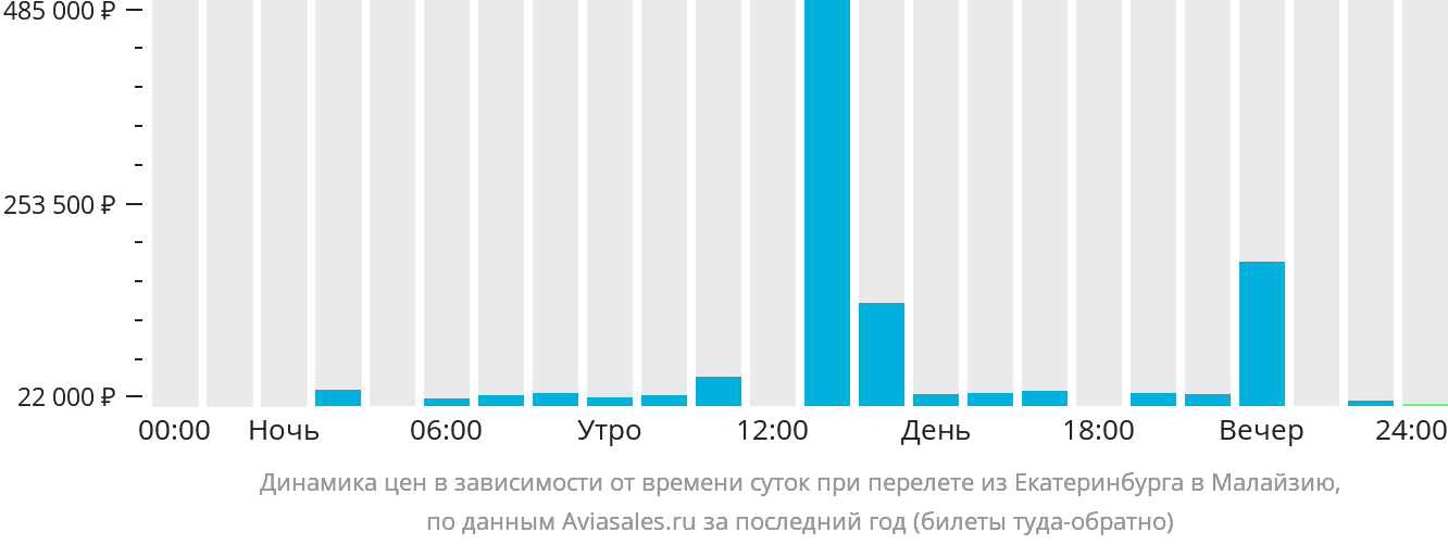 Динамика цен в зависимости от времени вылета из Екатеринбурга в Малайзию
