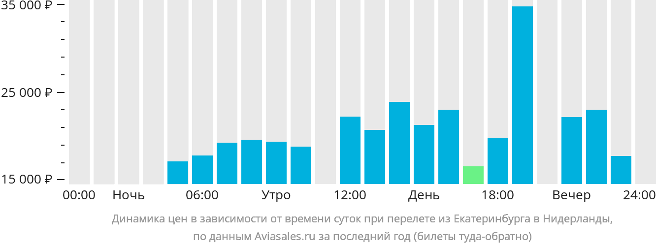 Динамика цен в зависимости от времени вылета из Екатеринбурга в Нидерланды