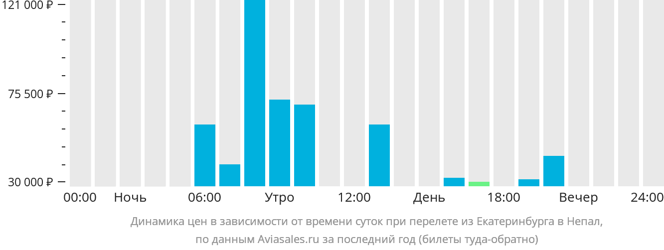 Динамика цен в зависимости от времени вылета из Екатеринбурга в Непал