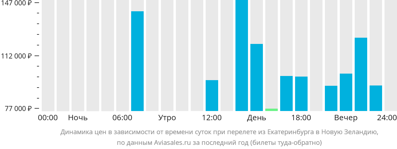 Динамика цен в зависимости от времени вылета из Екатеринбурга в Новую Зеландию