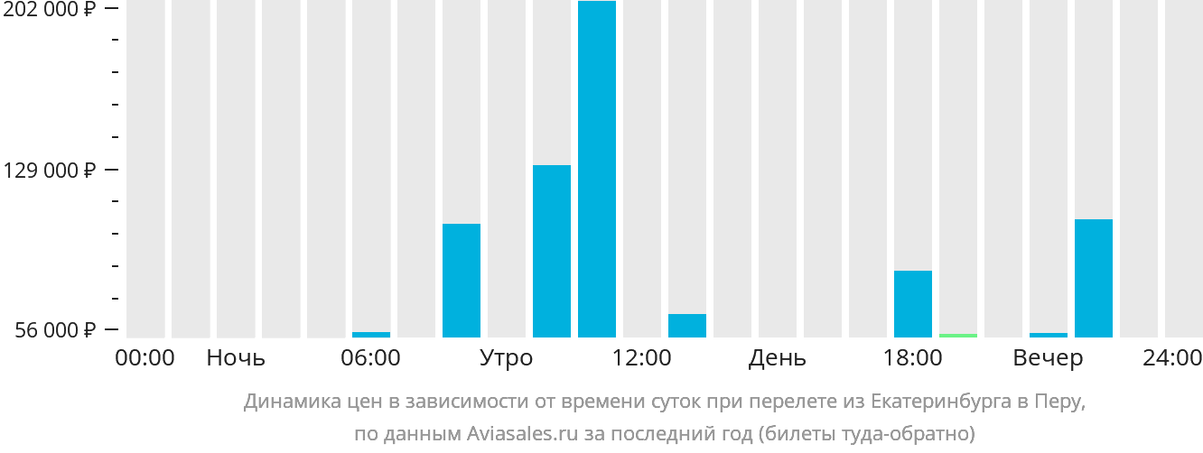 Динамика цен в зависимости от времени вылета из Екатеринбурга в Перу
