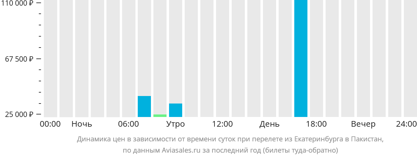 Динамика цен в зависимости от времени вылета из Екатеринбурга в Пакистан