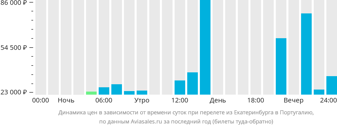 Динамика цен в зависимости от времени вылета из Екатеринбурга в Португалию