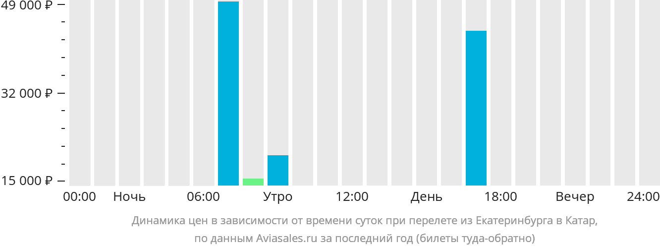 Динамика цен в зависимости от времени вылета из Екатеринбурга в Катар