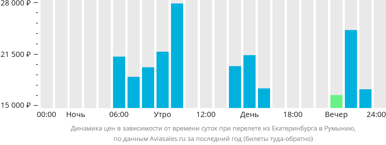 Динамика цен в зависимости от времени вылета из Екатеринбурга в Румынию