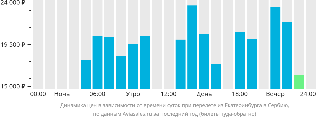 Динамика цен в зависимости от времени вылета из Екатеринбурга в Сербию