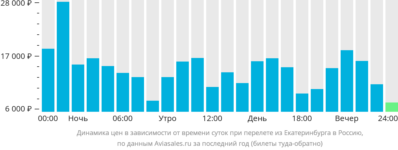 Динамика цен в зависимости от времени вылета из Екатеринбурга в Россию