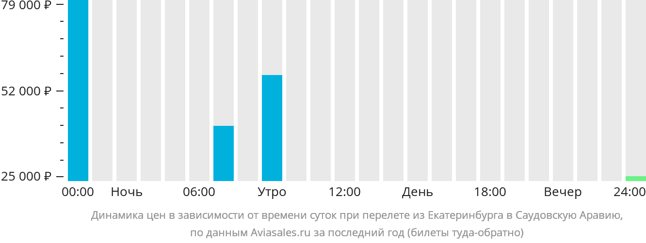 Динамика цен в зависимости от времени вылета из Екатеринбурга в Саудовскую Аравию