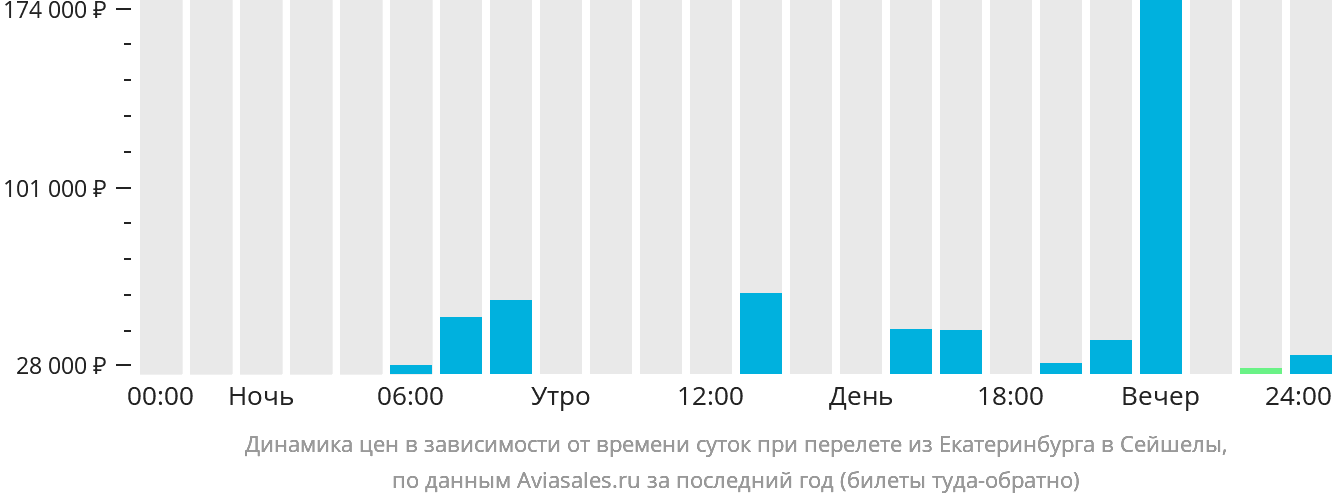 Динамика цен в зависимости от времени вылета из Екатеринбурга в Сейшелы