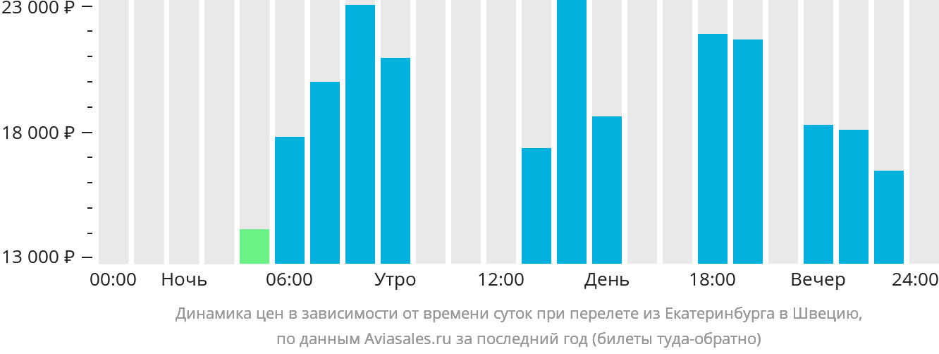 Динамика цен в зависимости от времени вылета из Екатеринбурга в Швецию