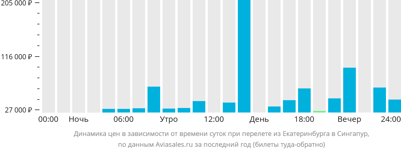 Динамика цен в зависимости от времени вылета из Екатеринбурга в Сингапур
