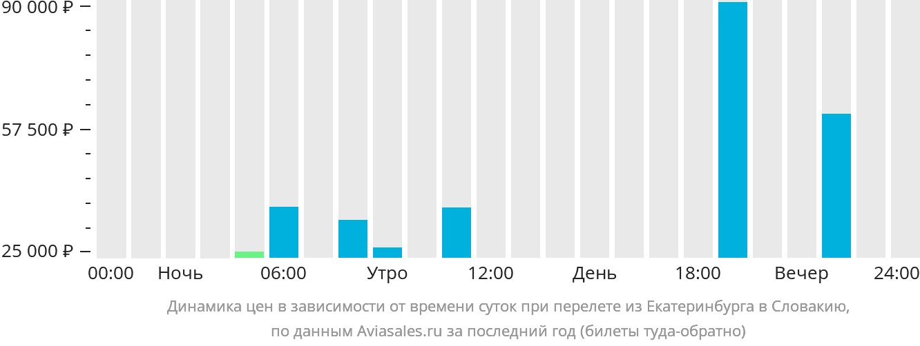 Динамика цен в зависимости от времени вылета из Екатеринбурга в Словакию