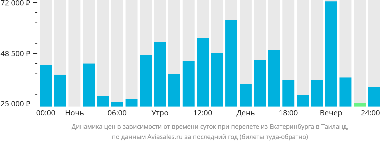 Динамика цен в зависимости от времени вылета из Екатеринбурга в Таиланд