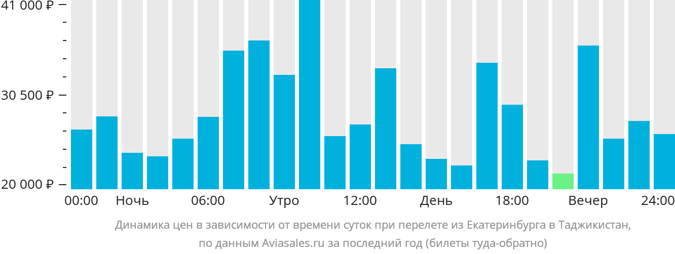 Динамика цен в зависимости от времени вылета из Екатеринбурга в Таджикистан