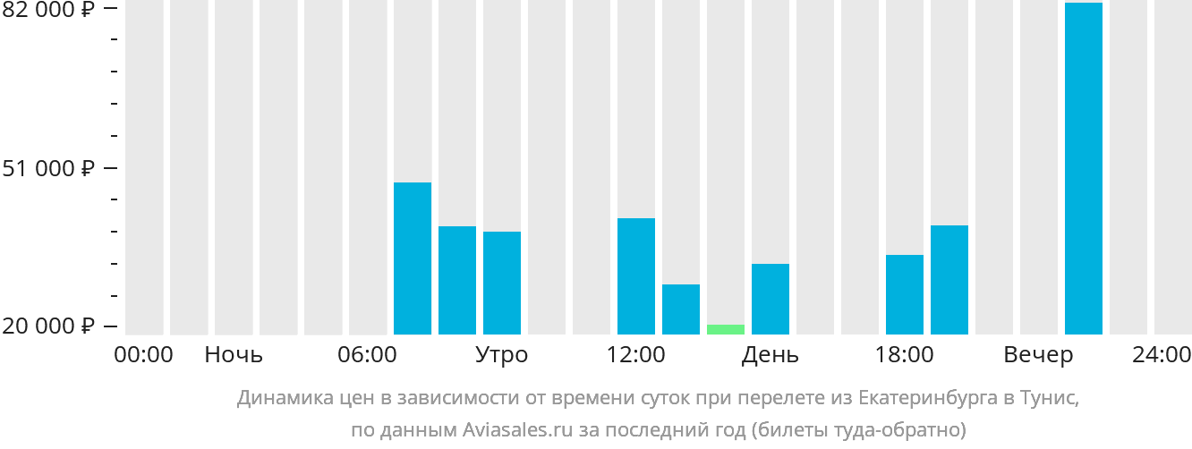 Динамика цен в зависимости от времени вылета из Екатеринбурга в Тунис