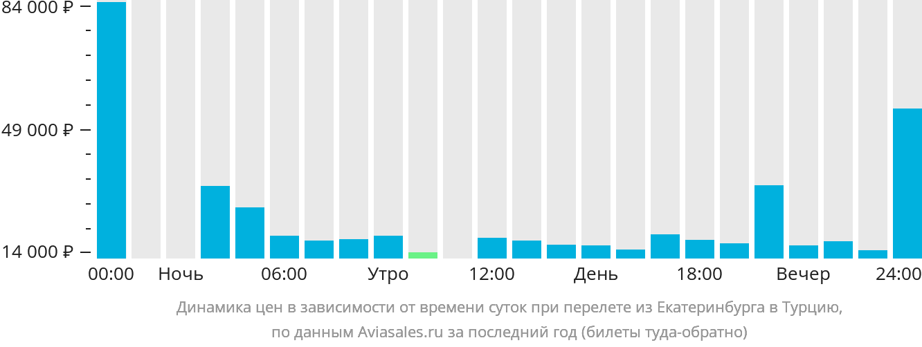 Динамика цен в зависимости от времени вылета из Екатеринбурга в Турцию