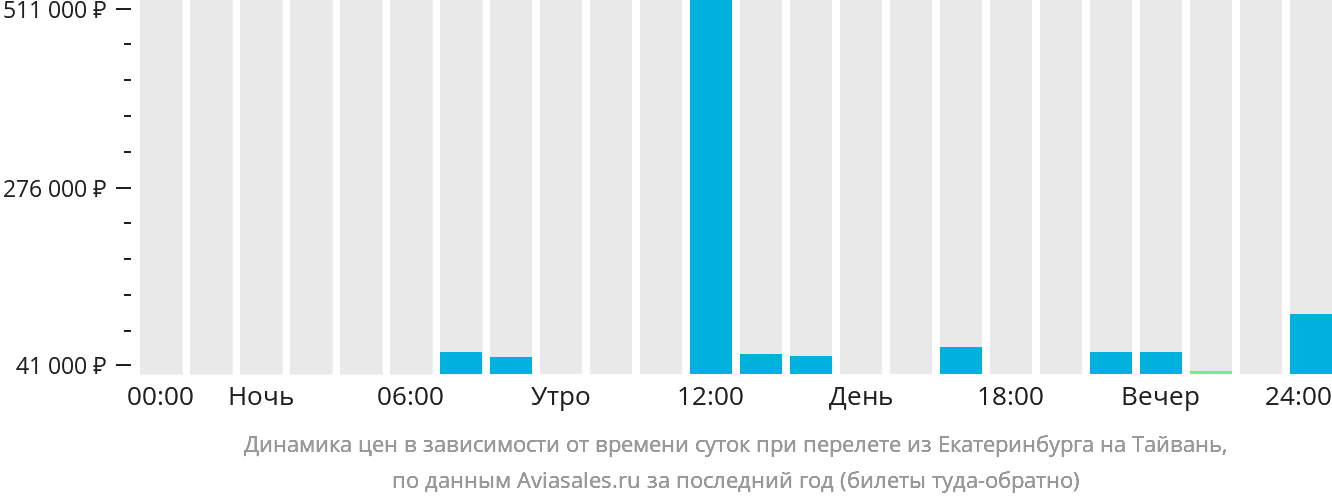 Динамика цен в зависимости от времени вылета из Екатеринбурга на Тайвань