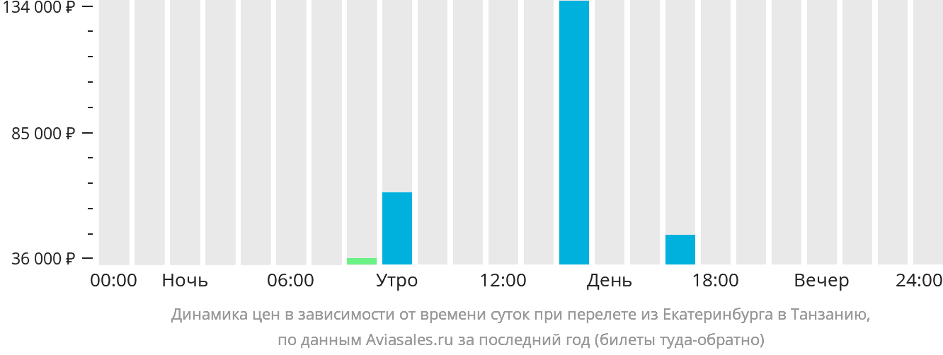 Динамика цен в зависимости от времени вылета из Екатеринбурга в Танзанию