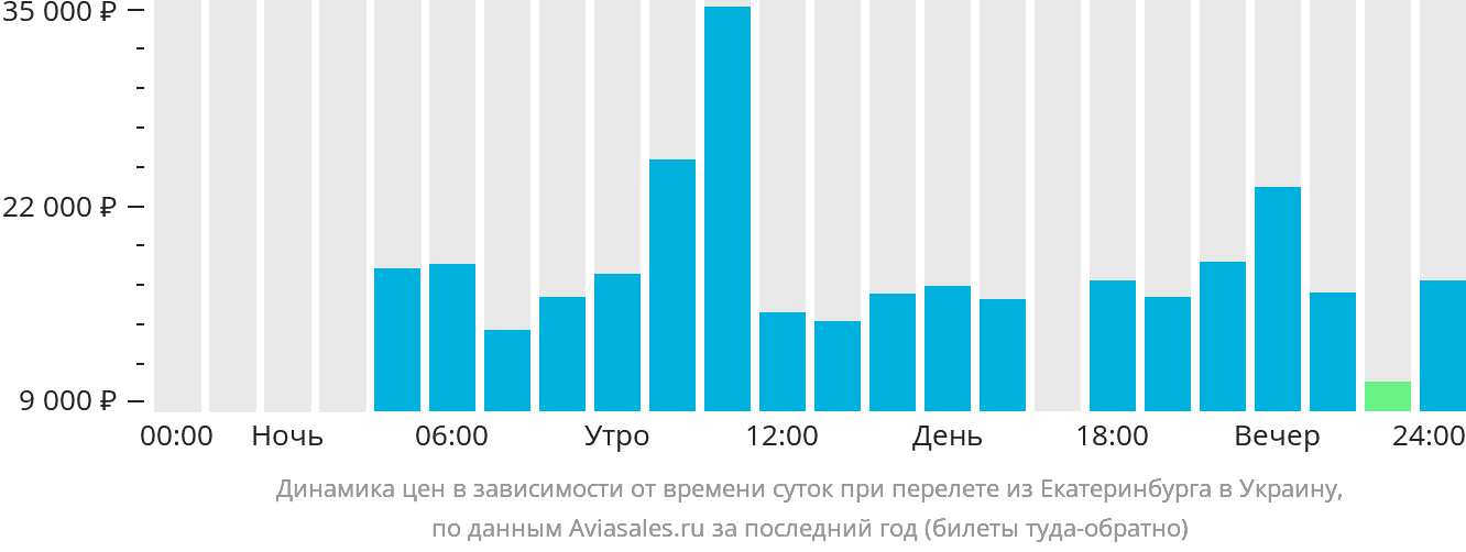 Динамика цен в зависимости от времени вылета из Екатеринбурга в Украину