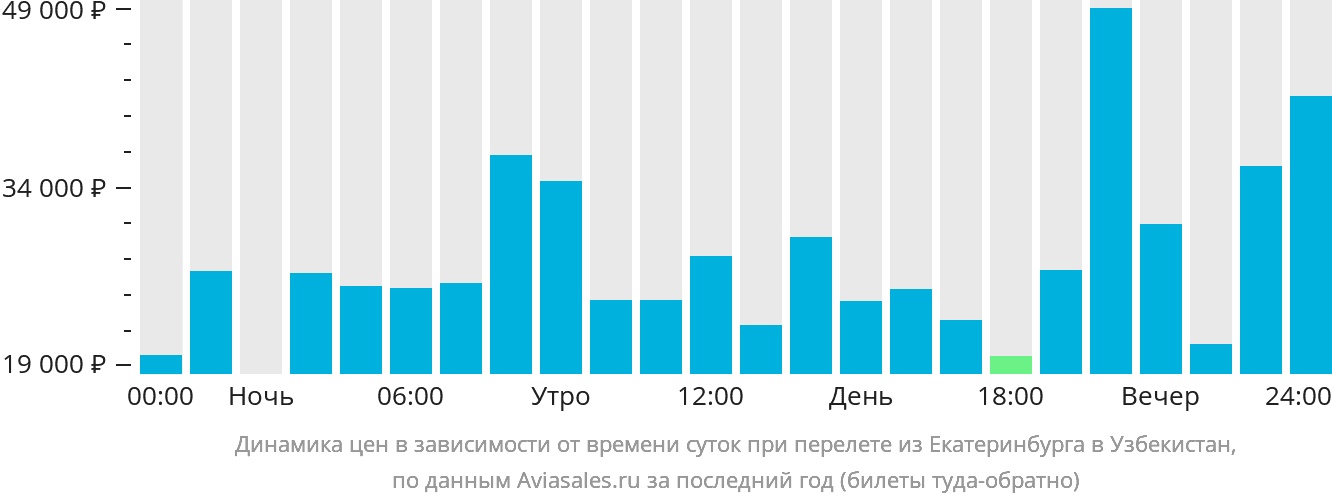 Динамика цен в зависимости от времени вылета из Екатеринбурга в Узбекистан