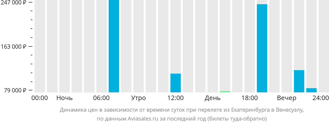 Динамика цен в зависимости от времени вылета из Екатеринбурга в Венесуэлу
