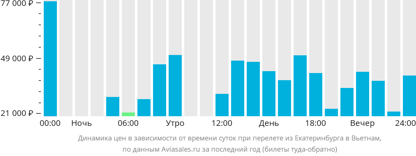 Динамика цен в зависимости от времени вылета из Екатеринбурга в Вьетнам