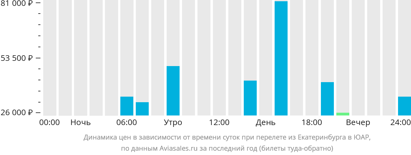 Динамика цен в зависимости от времени вылета из Екатеринбурга в ЮАР