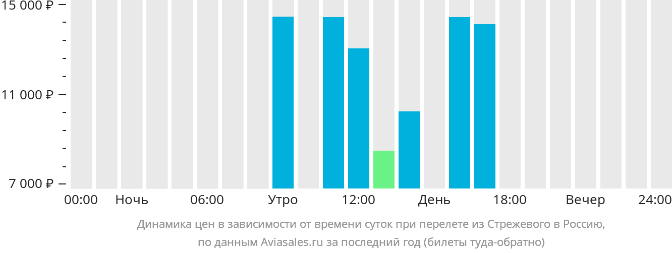 Динамика цен в зависимости от времени вылета из Стрежевого в Россию