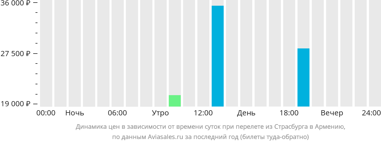 Динамика цен в зависимости от времени вылета из Страсбурга в Армению