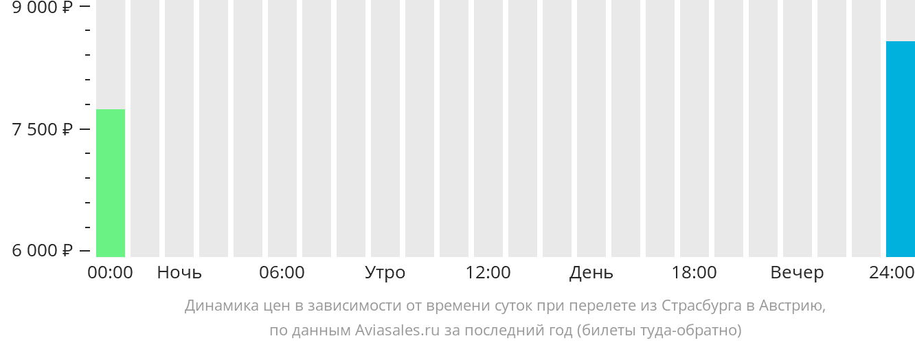 Динамика цен в зависимости от времени вылета из Страсбурга в Австрию