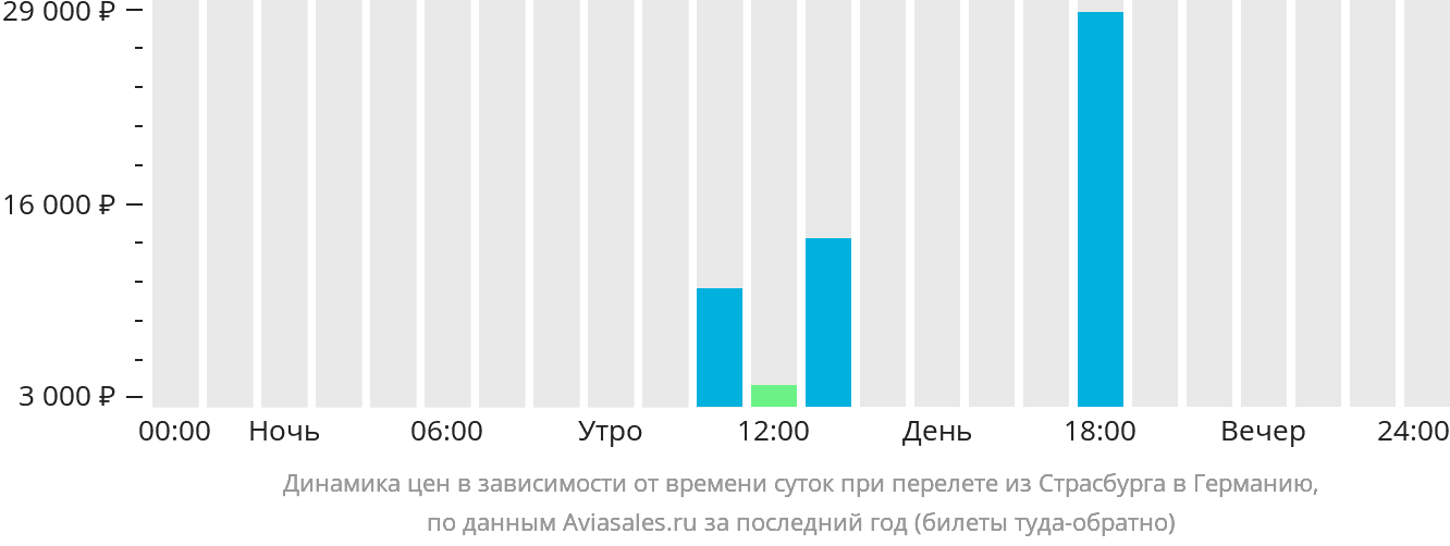 Динамика цен в зависимости от времени вылета из Страсбурга в Германию