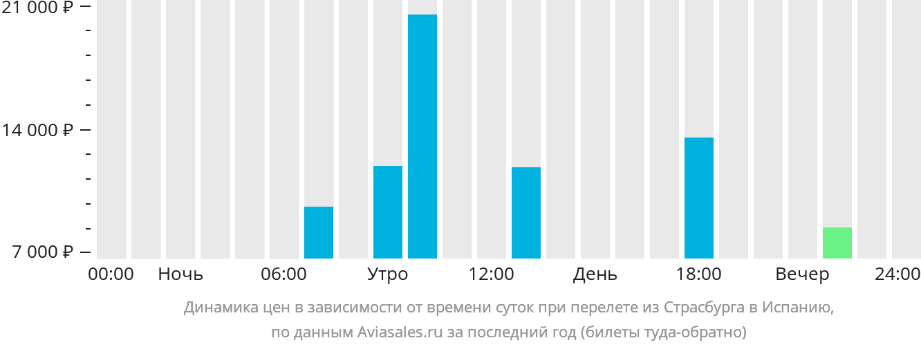 Динамика цен в зависимости от времени вылета из Страсбурга в Испанию