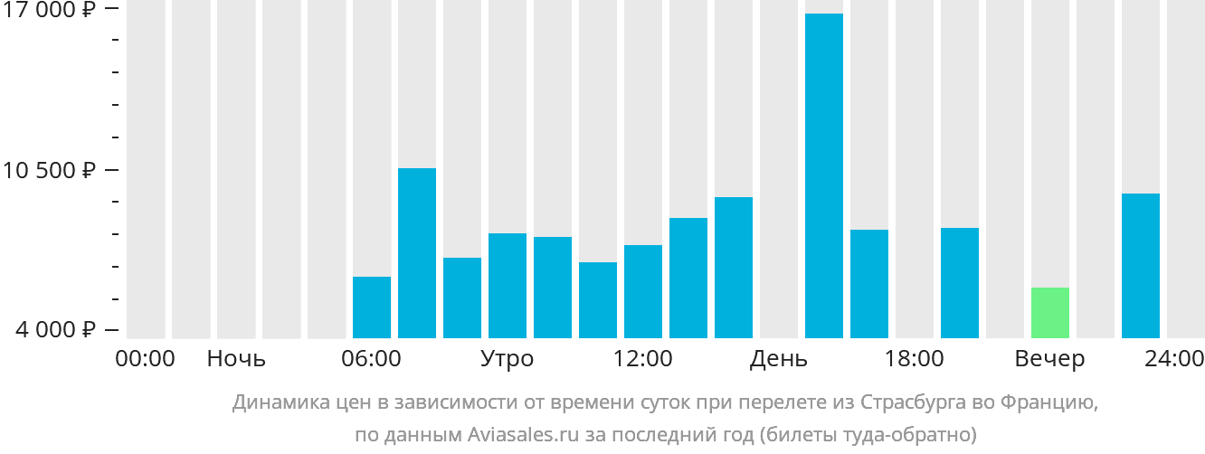 Динамика цен в зависимости от времени вылета из Страсбурга во Францию