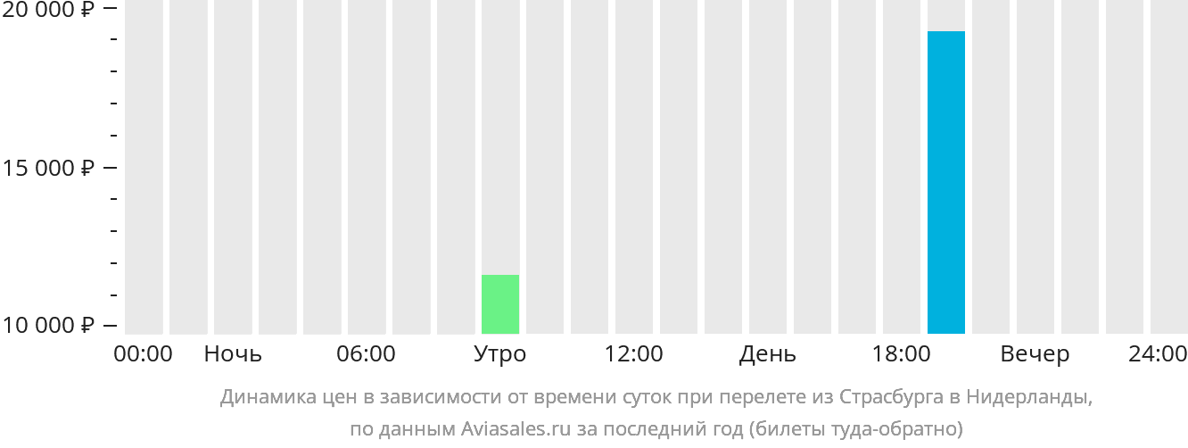 Динамика цен в зависимости от времени вылета из Страсбурга в Нидерланды