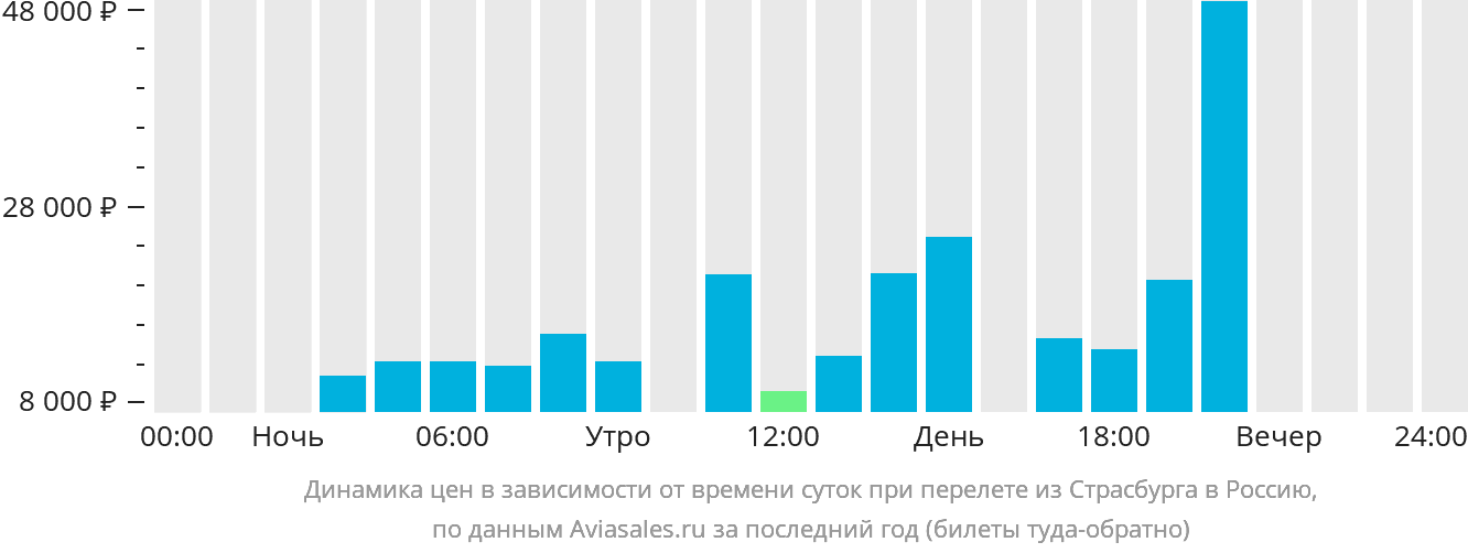 Динамика цен в зависимости от времени вылета из Страсбурга в Россию