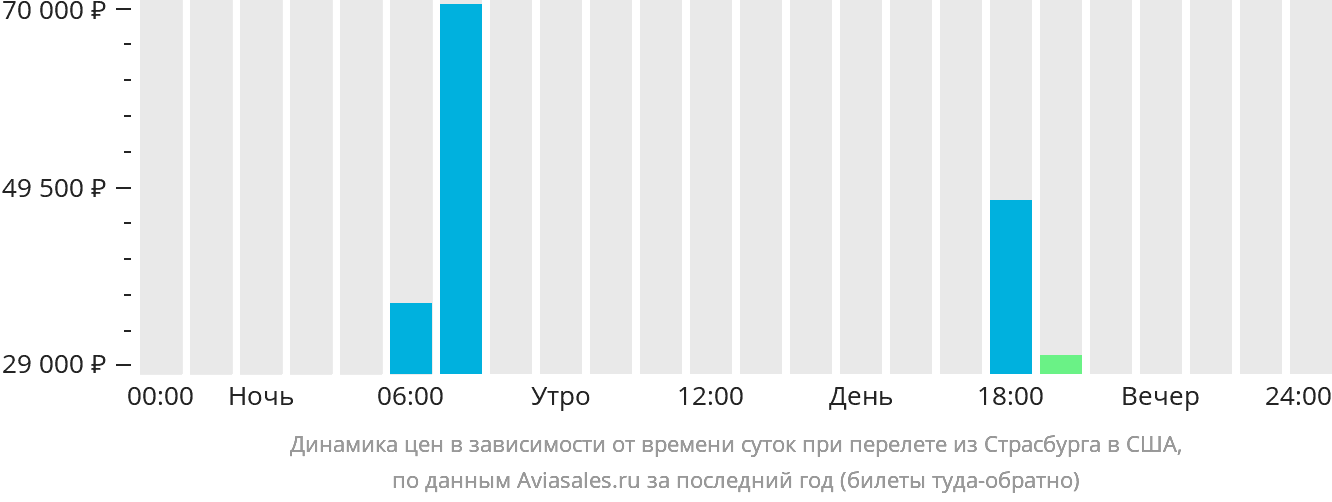 Динамика цен в зависимости от времени вылета из Страсбурга в США