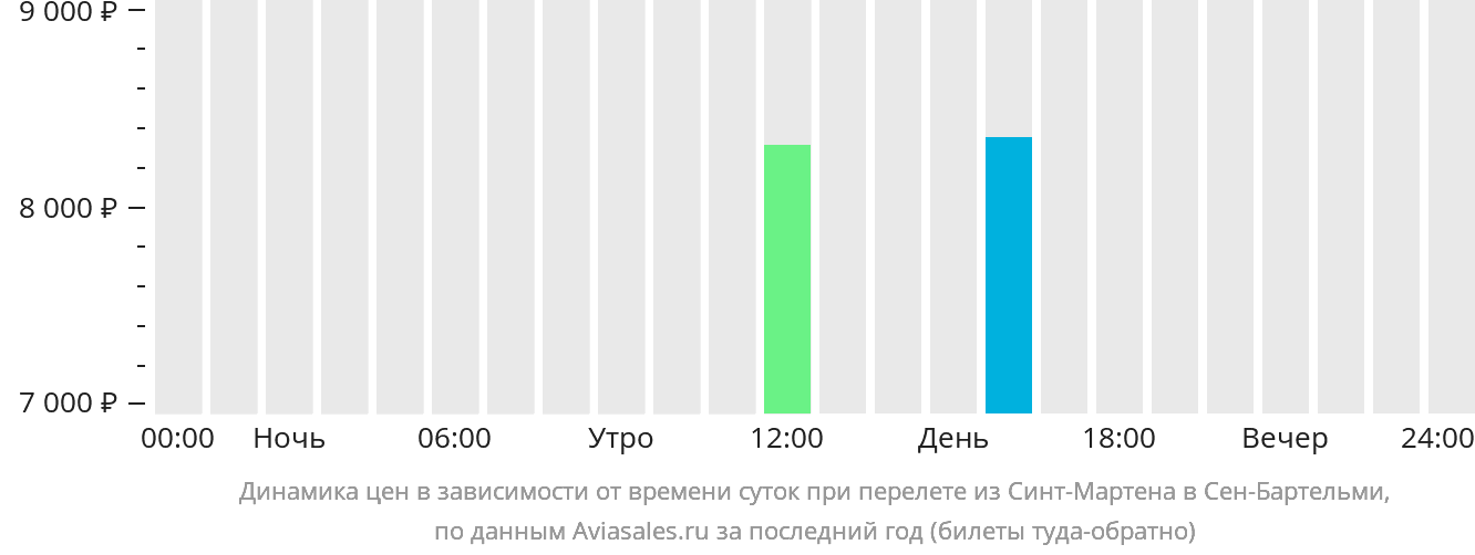Динамика цен в зависимости от времени вылета из Синт-Мартена в Сен-Бартелеми