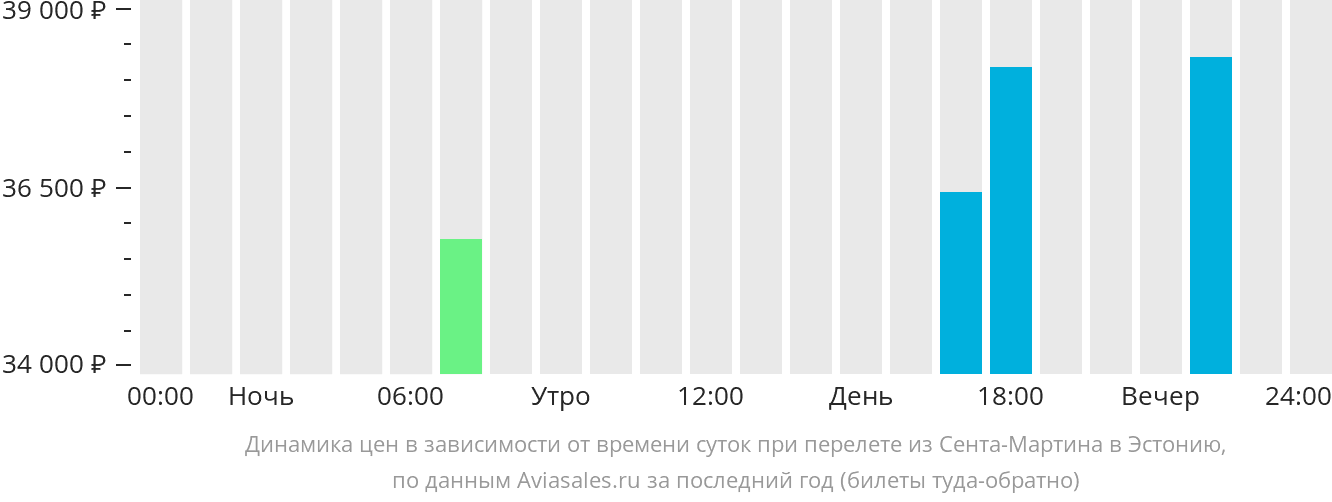 Динамика цен в зависимости от времени вылета из Синт-Мартена в Эстонию
