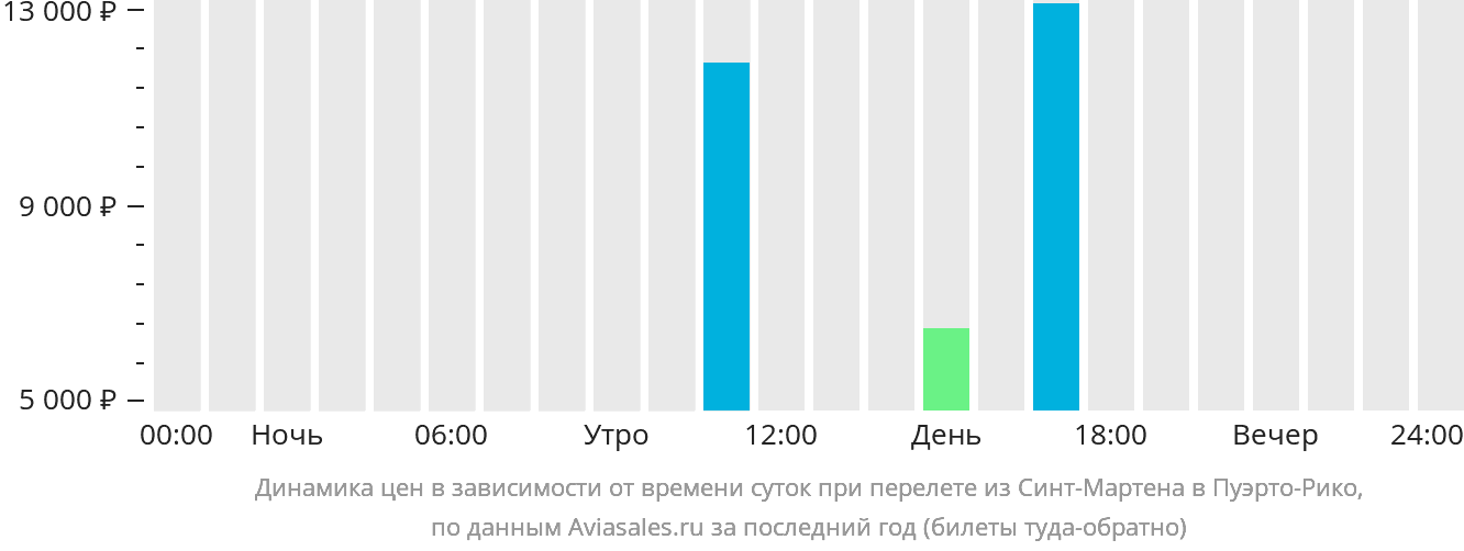 Динамика цен в зависимости от времени вылета из Синт-Мартена в Пуэрто-Рико