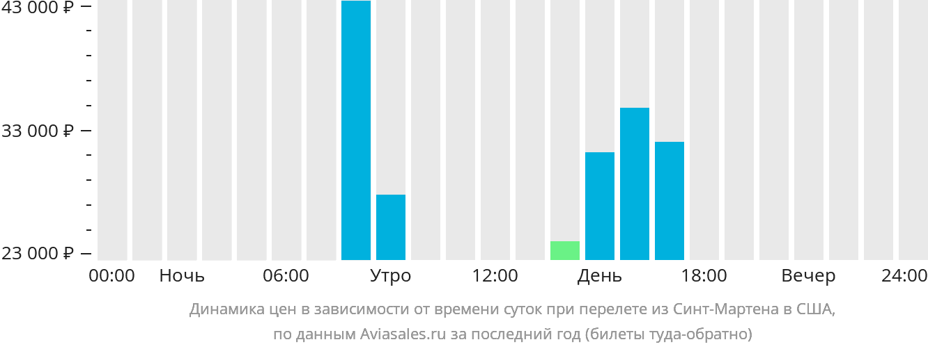 Динамика цен в зависимости от времени вылета из Синт-Мартена в США