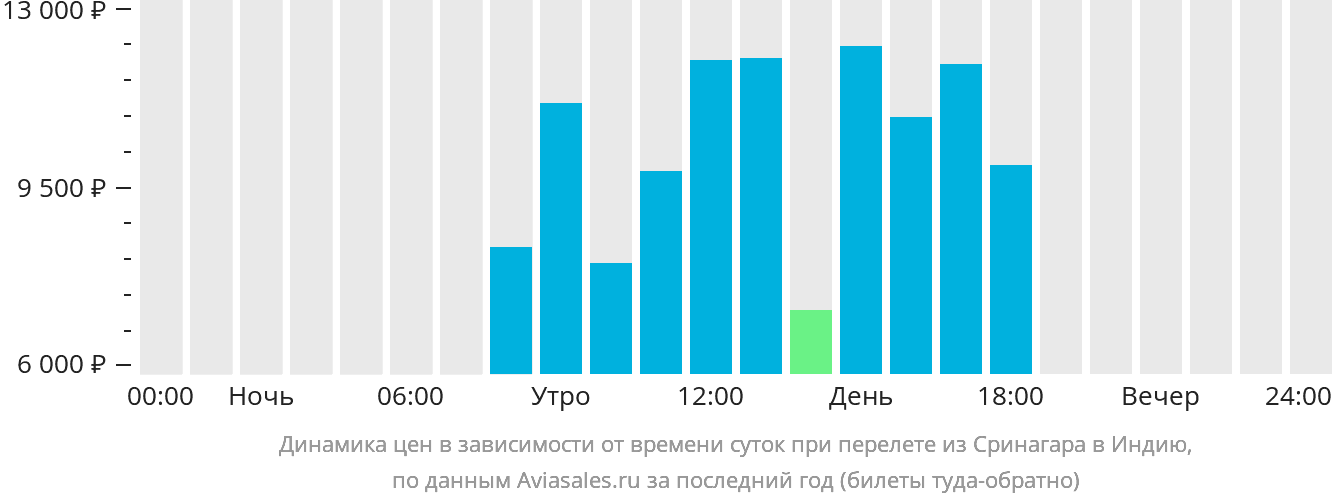 Динамика цен в зависимости от времени вылета из Сринагара в Индию