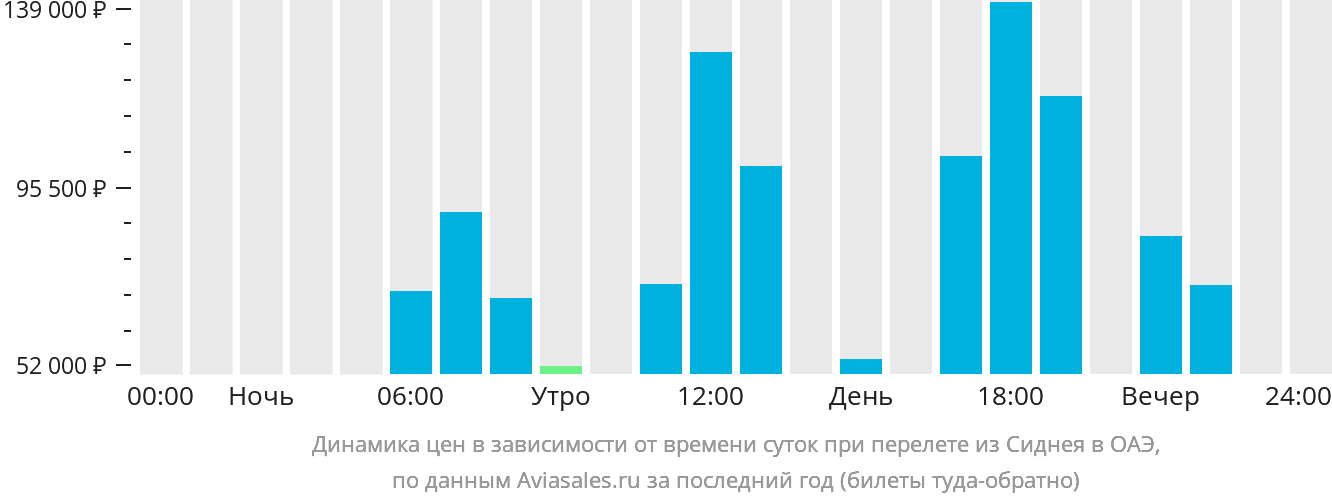 Динамика цен в зависимости от времени вылета из Сиднея в ОАЭ