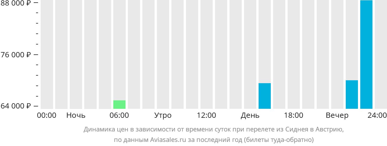 Динамика цен в зависимости от времени вылета из Сиднея в Австрию