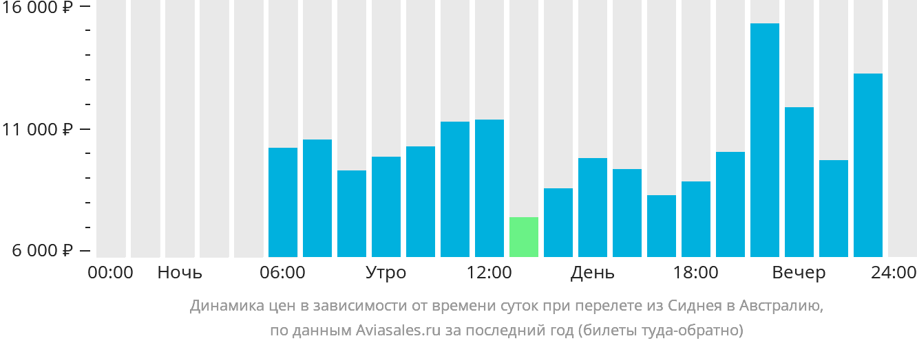 Динамика цен в зависимости от времени вылета из Сиднея в Австралию