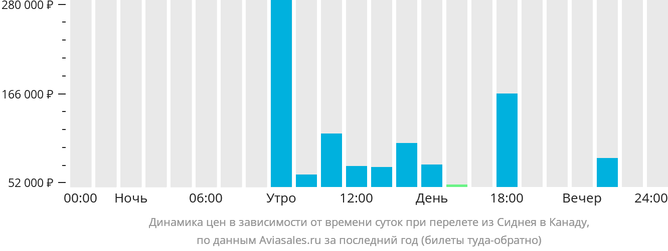 Динамика цен в зависимости от времени вылета из Сиднея в Канаду