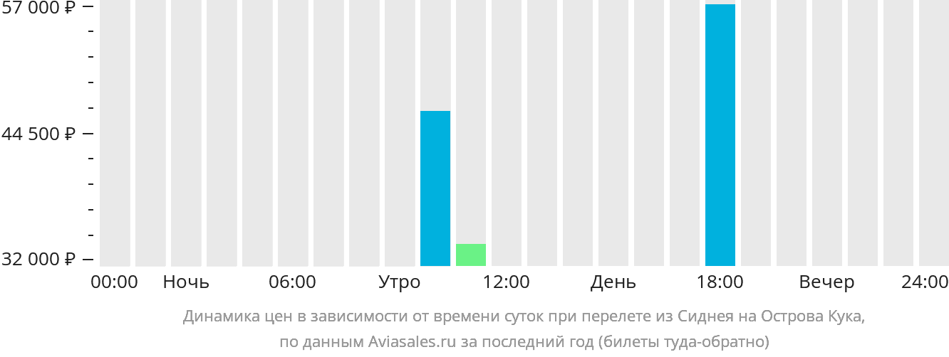 Динамика цен в зависимости от времени вылета из Сиднея на Острова Кука