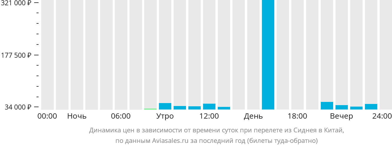 Динамика цен в зависимости от времени вылета из Сиднея в Китай