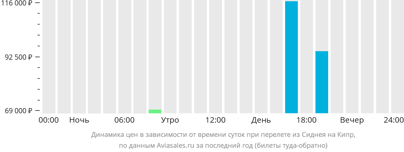 Динамика цен в зависимости от времени вылета из Сиднея на Кипр