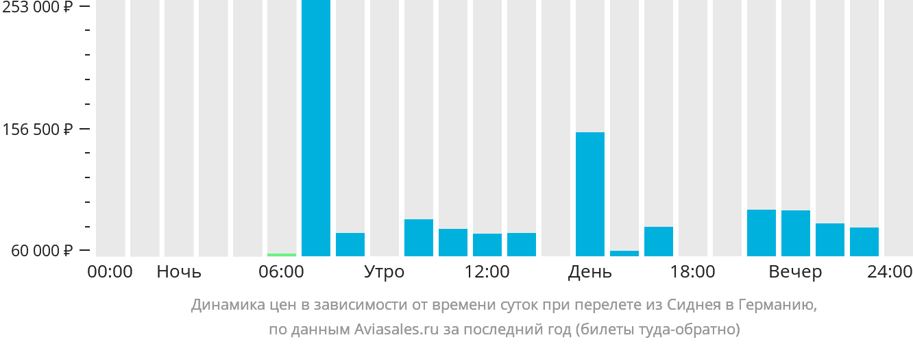 Динамика цен в зависимости от времени вылета из Сиднея в Германию