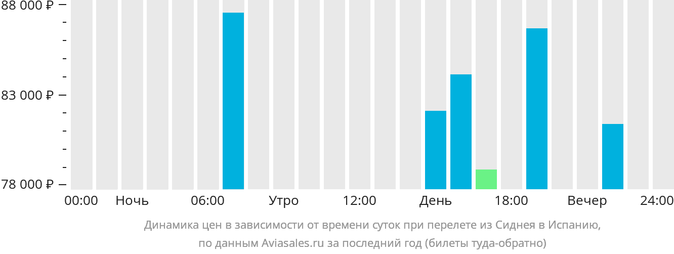 Динамика цен в зависимости от времени вылета из Сиднея в Испанию